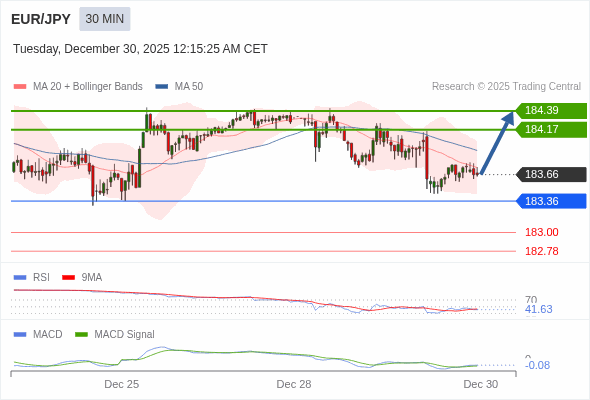 EUR/JPY mungkin naik 51 - 73 pip.
