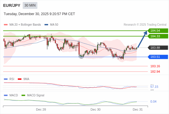 EUR/JPY mungkin naik 45 - 66 pips.