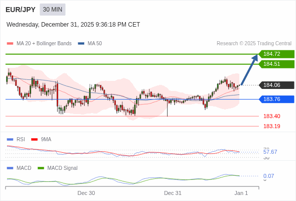 EUR/JPY mungkin naik 45 - 66 pip.