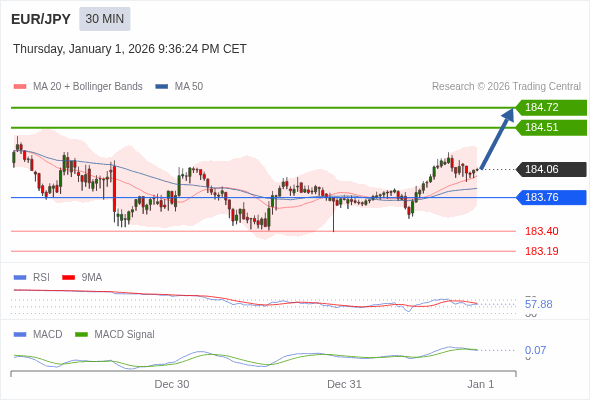EUR/JPY mungkin naik 45 - 66 pip.