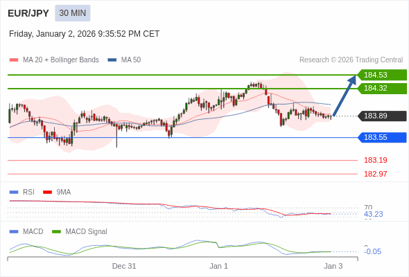 EUR/JPY mungkin naik 43 - 65 pip.