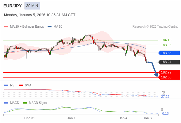 EUR/JPY mungkin turun 45 - 66 pips.
