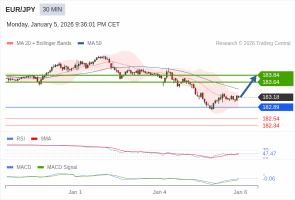 EUR/JPY mungkin naik 46 - 66 pips.