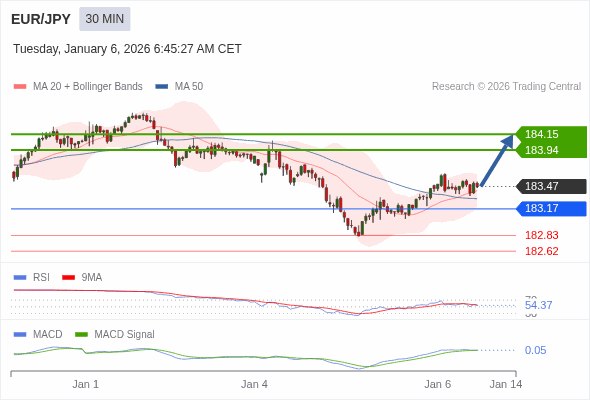 EUR/JPY mungkin naik 47 - 68 pips.