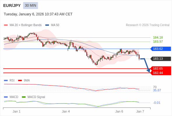 EUR/JPY mungkin turun 48 - 69 pips.