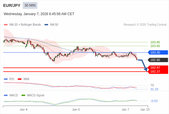 EUR/JPY mungkin turun 43 - 63 pip.