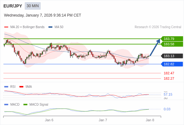 EUR/JPY mungkin naik 45 - 66 pips.
