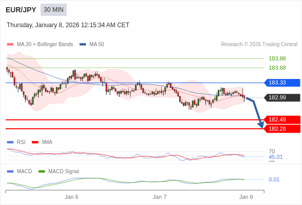 EUR/JPY mungkin turun 50 - 71 pip.