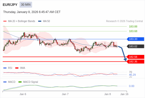 EUR/JPY mungkin turun 46 - 67 pip.