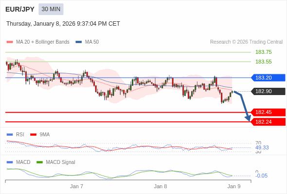 EUR/JPY mungkin turun 45 - 66 pip.