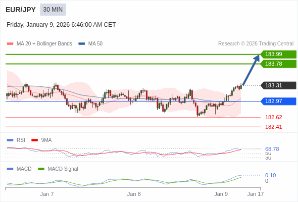 EUR/JPY mungkin naik 47 - 68 pips.