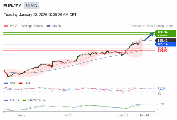 EUR/JPY mungkin naik 44 - 62 pips.