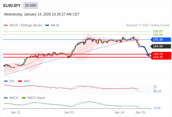 EUR/JPY mungkin turun 48 - 66 pips.