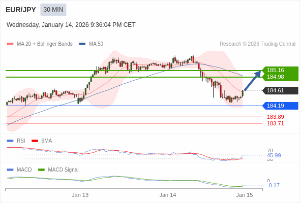 EUR/JPY mungkin naik 37 - 55 pips.
