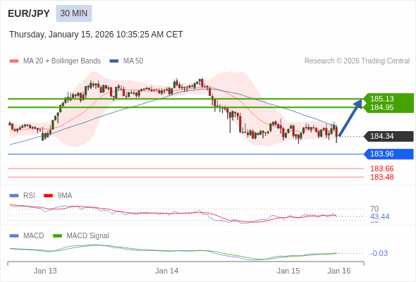 EUR/JPY mungkin naik 61 - 79 pips.
