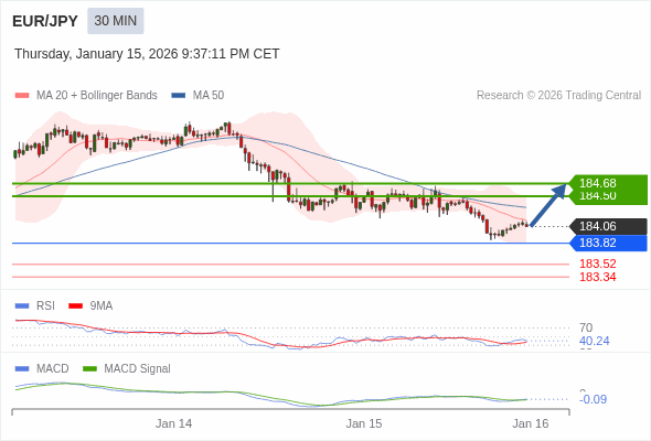 EUR/JPY mungkin naik 43 - 61 pip.