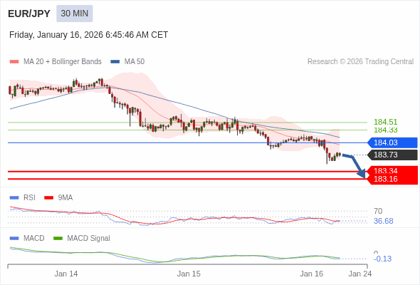 EUR/JPY mungkin turun 39 - 57 pip.