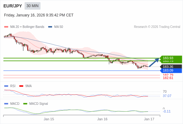 EUR/JPY mungkin naik 39 - 57 pips.