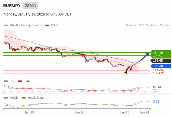 EUR/JPY mungkin naik 36 - 54 pips.
