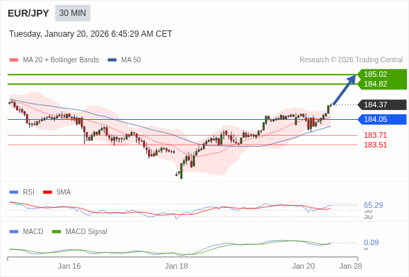 EUR/JPY mungkin naik 45 - 65 pips.