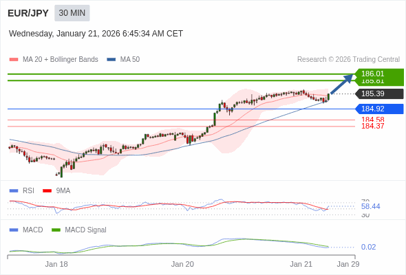 EUR/JPY mungkin naik 42 - 62 pips.