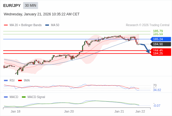 EUR/JPY mungkin turun 45 - 65 pip.