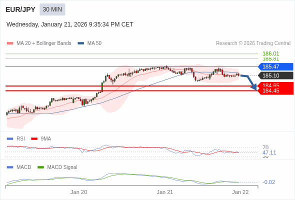 EUR/JPY mungkin turun 45 - 65 pips.