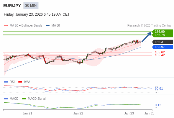 EUR/JPY mungkin naik 47 - 68 pips.