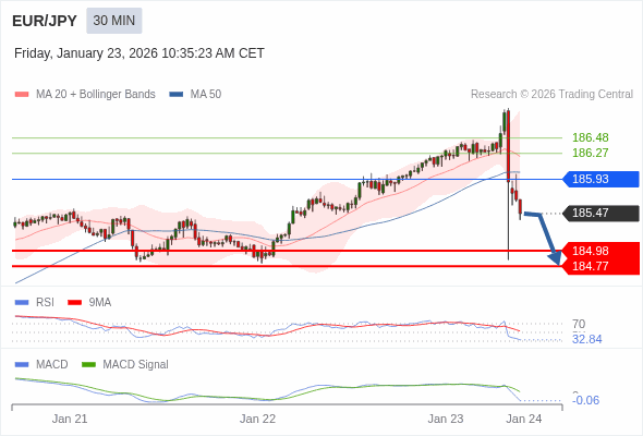 EUR/JPY mungkin turun 49 - 70 pips.