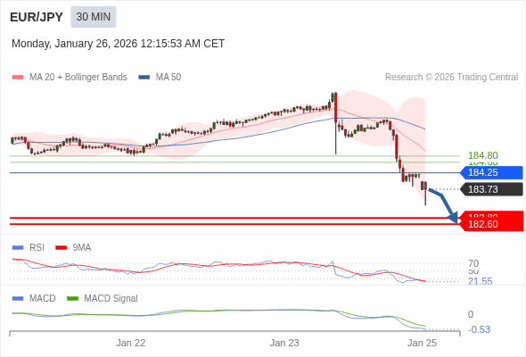 EUR/JPY mungkin turun 93 - 113 pips.