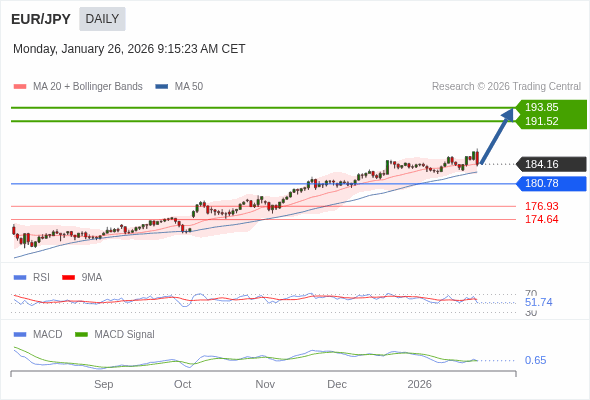 EUR/JPY mungkin naik ke 191,52 - 193,85.