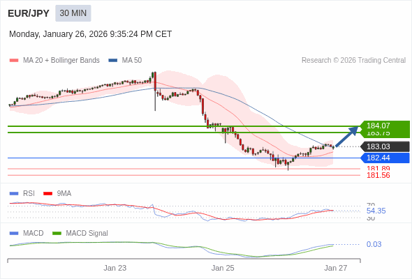 EUR/JPY mungkin naik 72 - 104 pips.