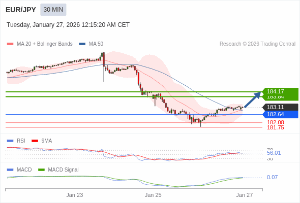 EUR/JPY mungkin naik 73 - 106 pips.