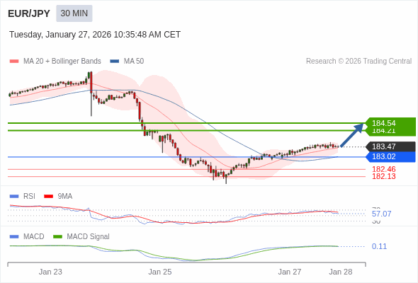 EUR/JPY may rise 74 - 107 pips.