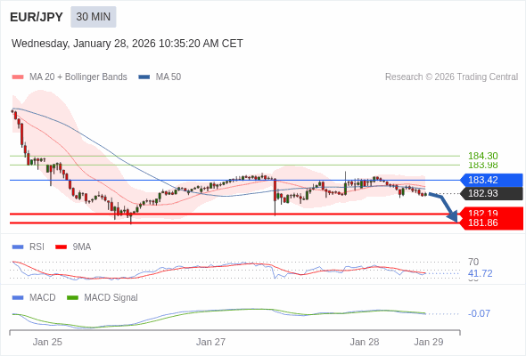 EUR/JPY mungkin turun 74 - 107 pip.