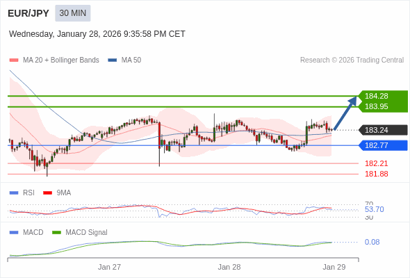EUR/JPY mungkin naik 71 - 104 pips.