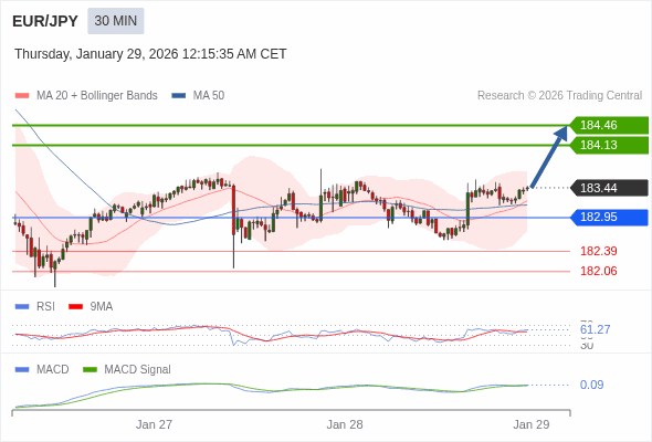 EUR/JPY mungkin naik 69 - 102 pips.