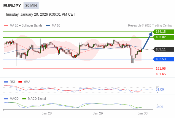 Der MACD muss über die Null-Linie steigen, um weiteres Aufwärtspotenzial zu signalisieren.