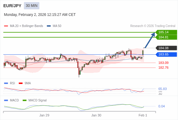 EUR/JPY mungkin naik 73 - 106 pips.