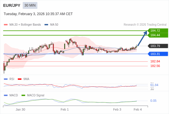 EUR/JPY mungkin naik 65 - 93 pip.