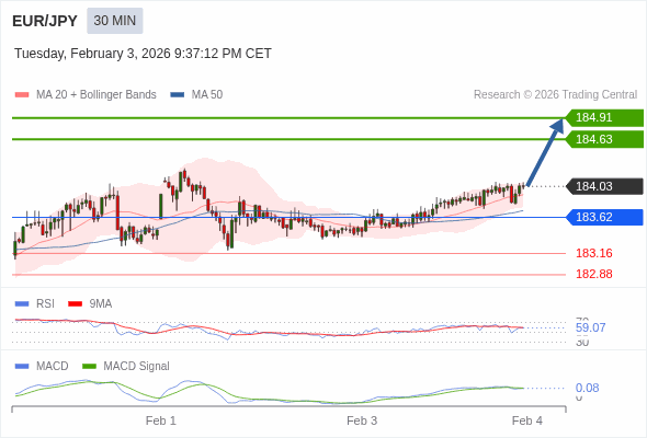 EUR/JPY bisa naik 60 - 88 pips.
