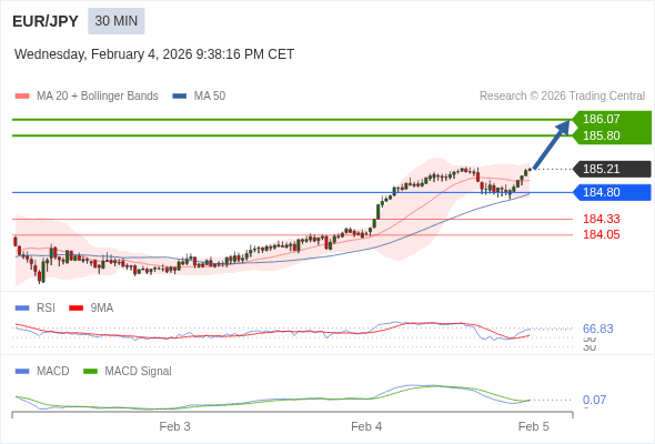 EUR/JPY mungkin naik 59 - 86 pips.