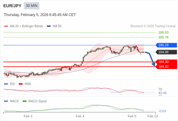 EUR/JPY mungkin turun 58 - 86 pips.