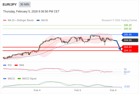 EUR/JPY mungkin turun 56 - 84 pip.