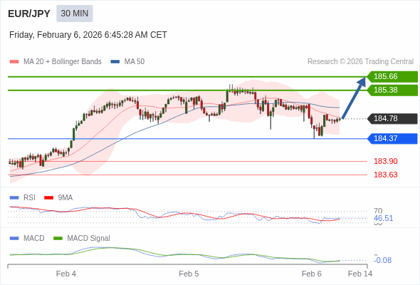EUR/JPY mungkin naik 60 - 88 pips.