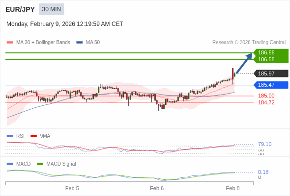 EUR/JPY mungkin naik 61 - 89 pips.