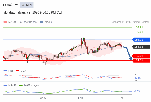 EUR/JPY bisa turun 61 - 91 pips.