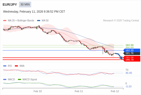 EUR/JPY mungkin turun 68 - 97 pips.
