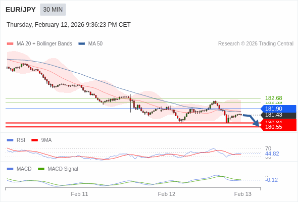 EUR/JPY mungkin akan turun 59 - 88 pip.
