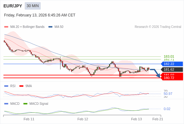 EUR/JPY mungkin turun 60 - 90 pip.